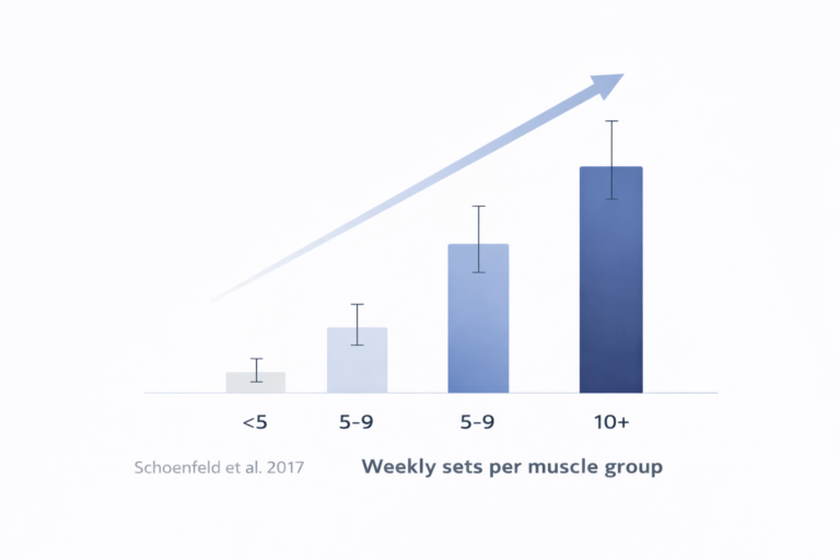Weekly training volume and muscle growth across different set ranges per muscle group