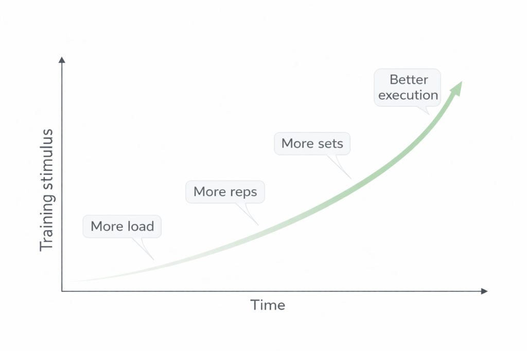 Progressive overload through gradual increases in training stimulus over time