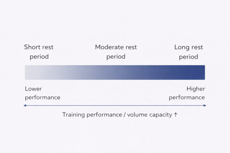 Diagram showing how longer rest periods between sets allow higher training performance and volume capacity compared to short rest periods.