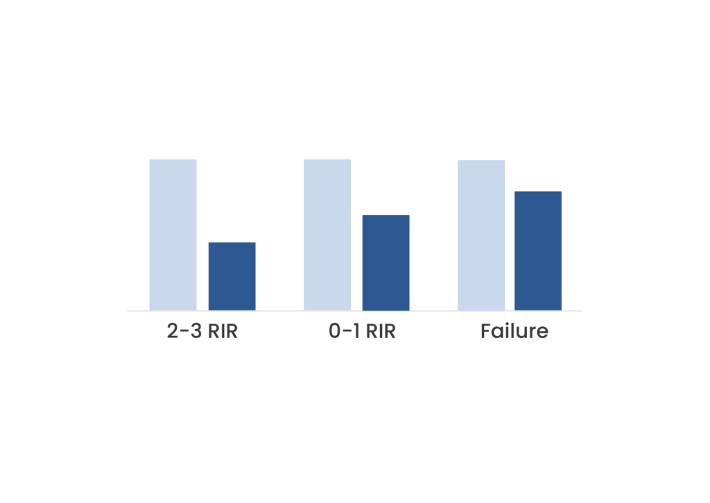 training to failure diagram, at 2–3 RIR, 0–1 RIR, and failure, showing similar stimulus but progressively increasing fatigue.