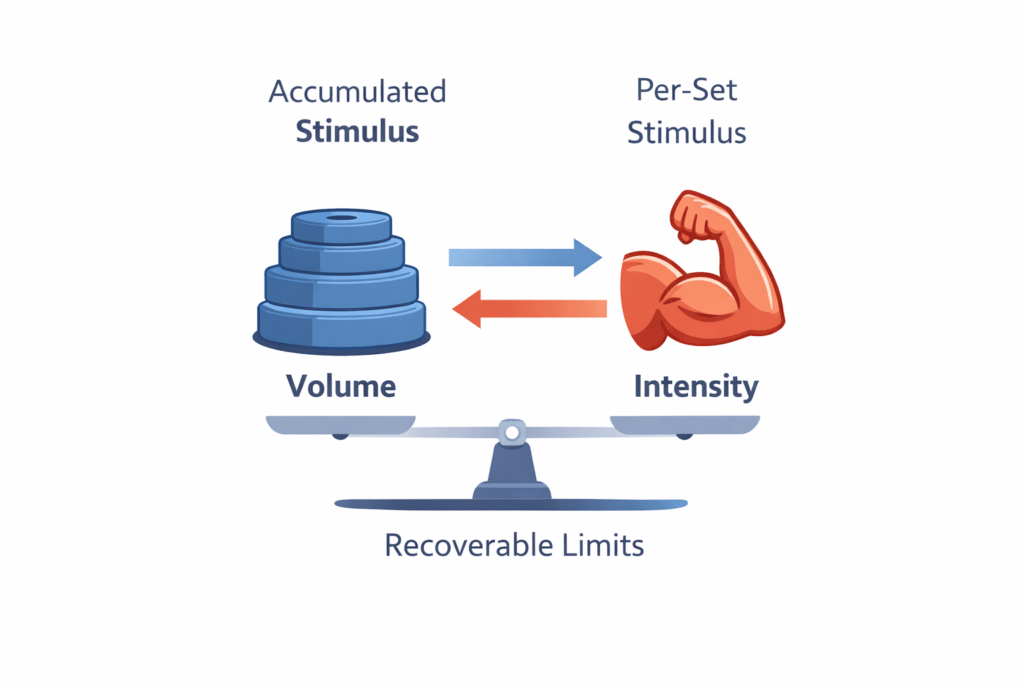 Diagram illustrating volume vs intensity for hypertrophy, showing accumulated stimulus from training volume and per-set stimulus from intensity within recoverable limits.