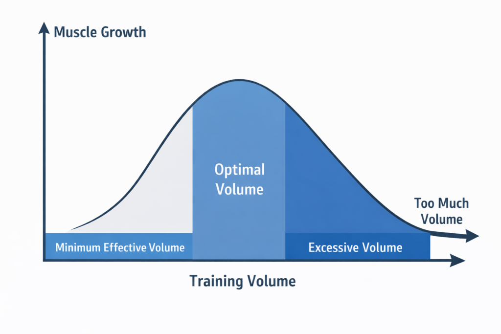 Inverted U relationship between training volume and muscle growth showing minimum effective volume, optimal volume, and excessive volume