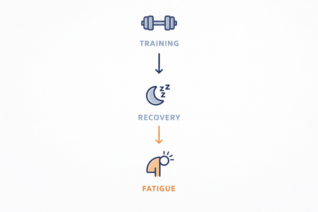 diagram showing how insufficient recovery from training leads to fatigue accumulation