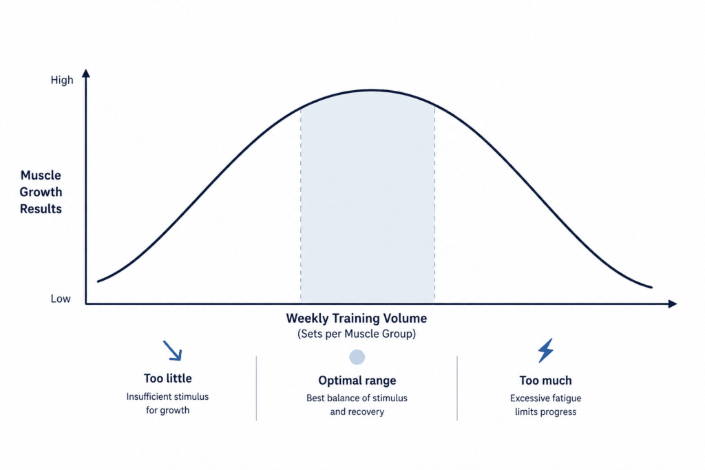Optimal training volume inverted U curve showing too little volume, optimal volume, and too much volume for hypertrophy.
