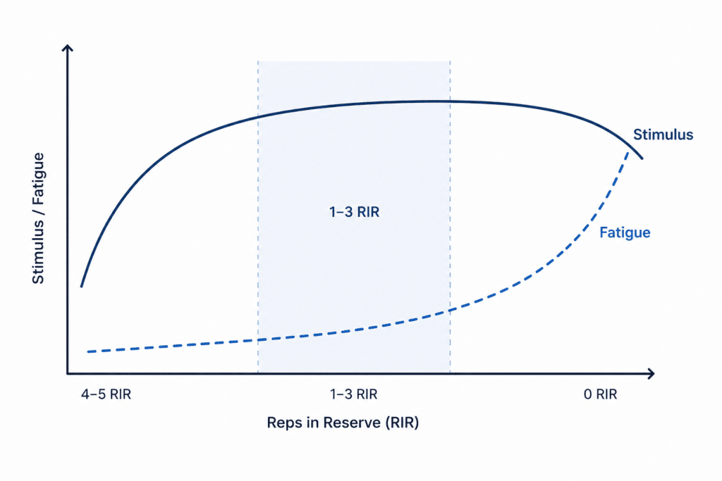 Reps in reserve for hypertrophy diagram showing how RIR balances stimulus and fatigue.
