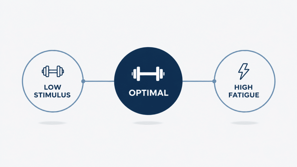 exercise selection for hypertrophy showing optimal balance between low stimulus and high fatigue