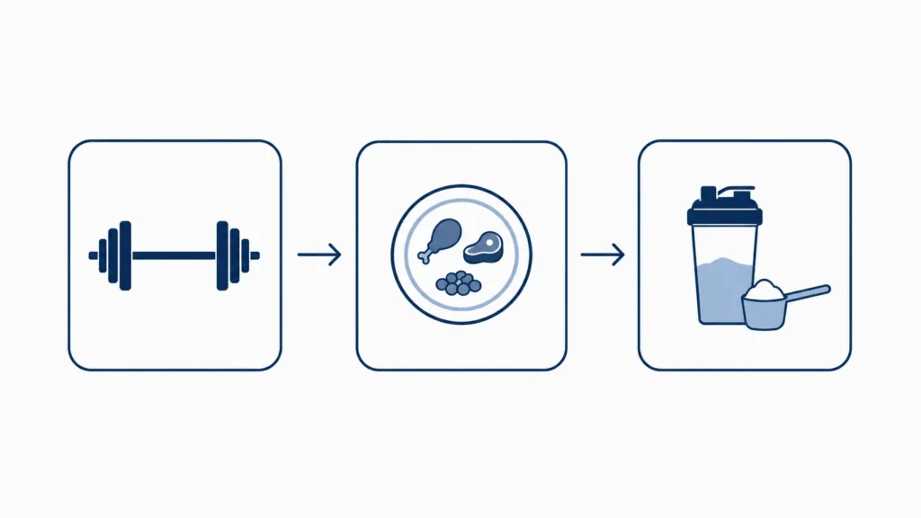 Diagram showing whey protein as a convenient tool for reaching daily protein intake for muscle growth.