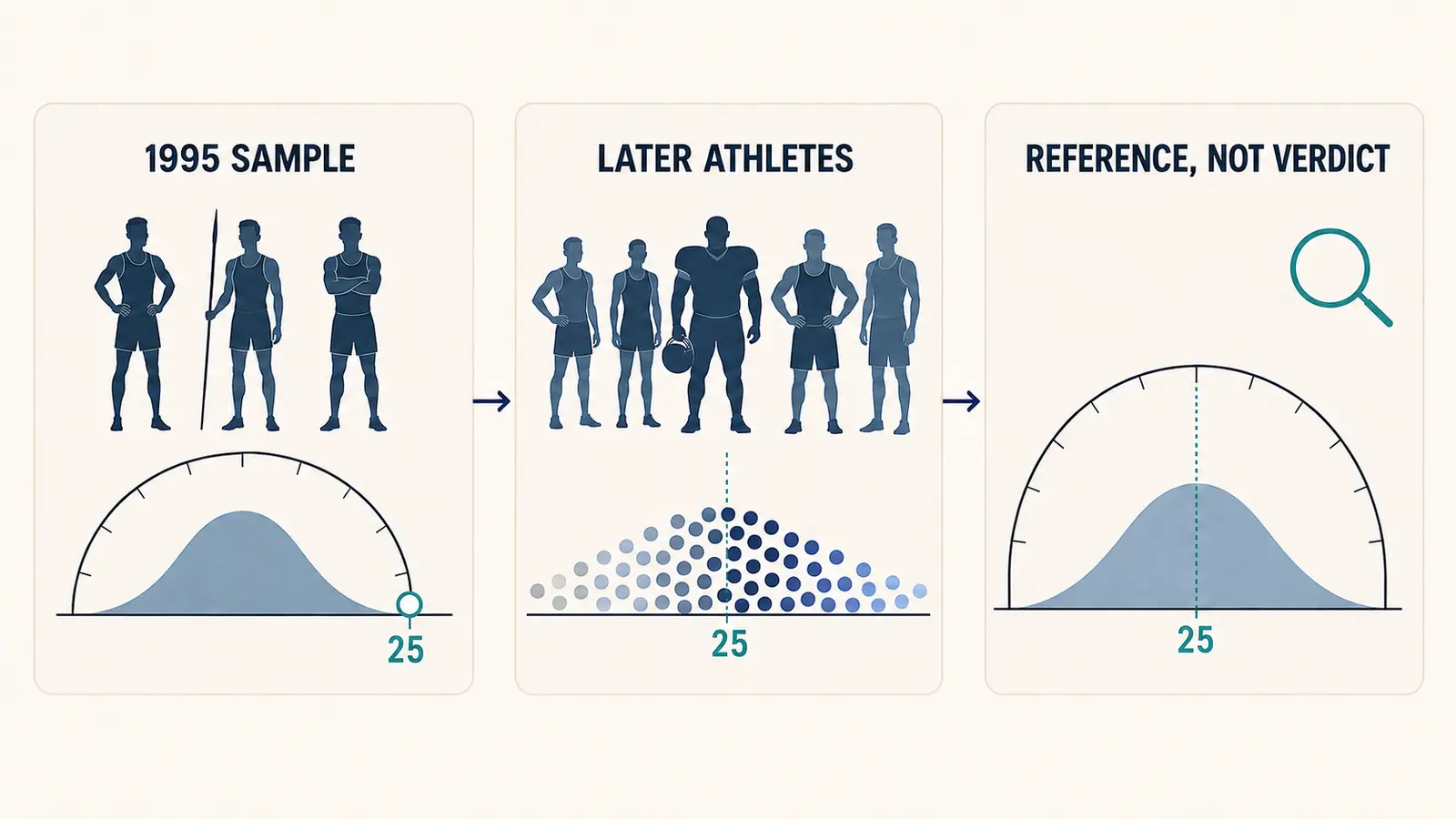 Three-panel FFMI infographic comparing the 1995 sample, later athletic data and FFMI 25 as a reference rather than a verdict.