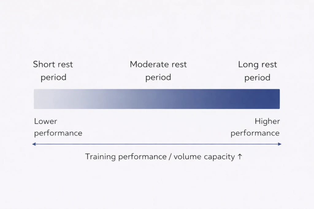 Diagram showing how longer rest periods between sets allow higher training performance and volume capacity compared to short rest periods.